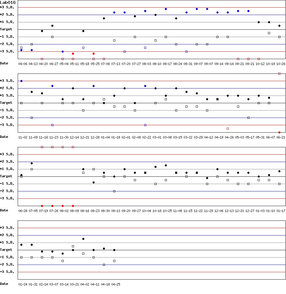 SDI Diagram of Control N & Control D