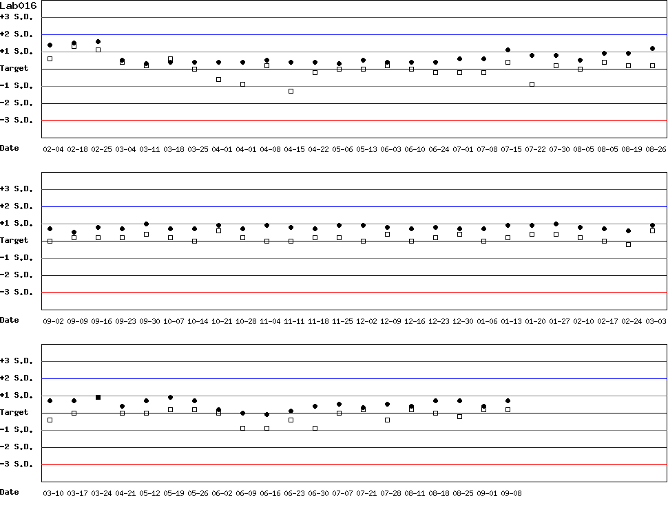 SDI Diagram of Control N & Control D
