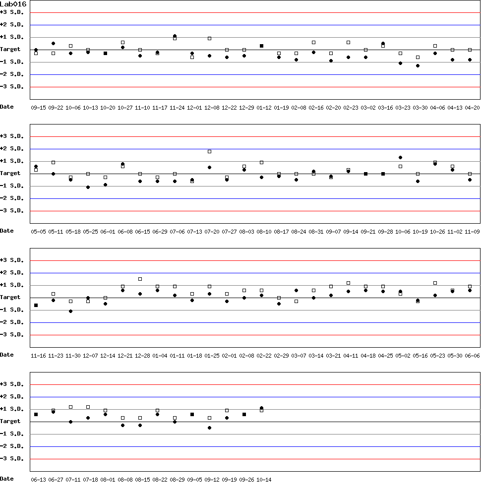 SDI Diagram of Control N & Control D