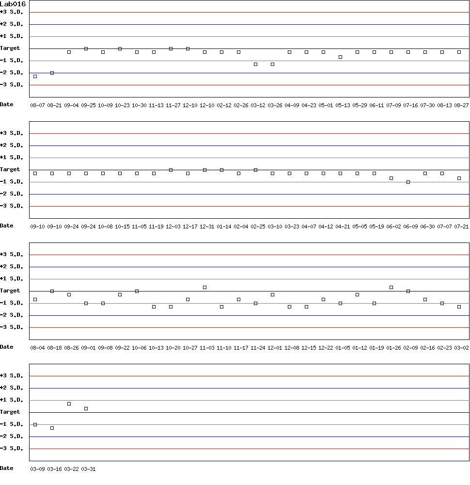 SDI Diagram of Control D