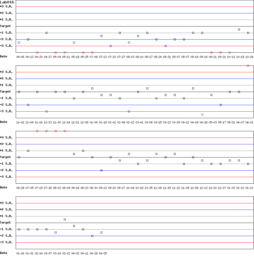 SDI Diagram of Control D