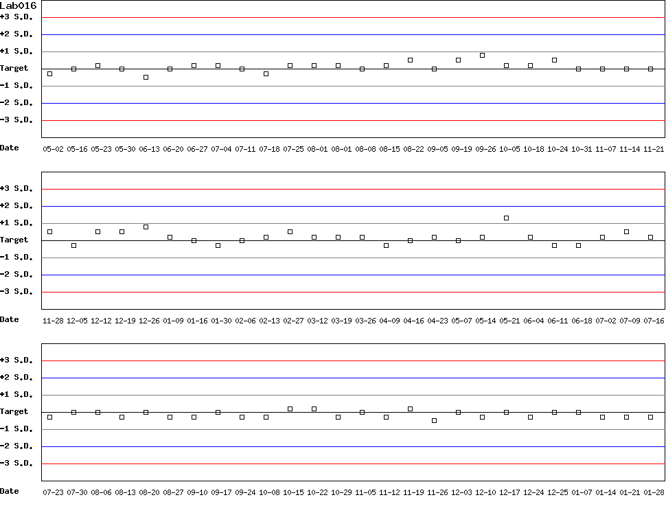 SDI Diagram of Control D