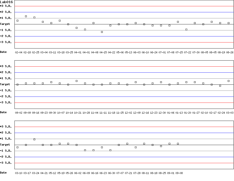 SDI Diagram of Control D