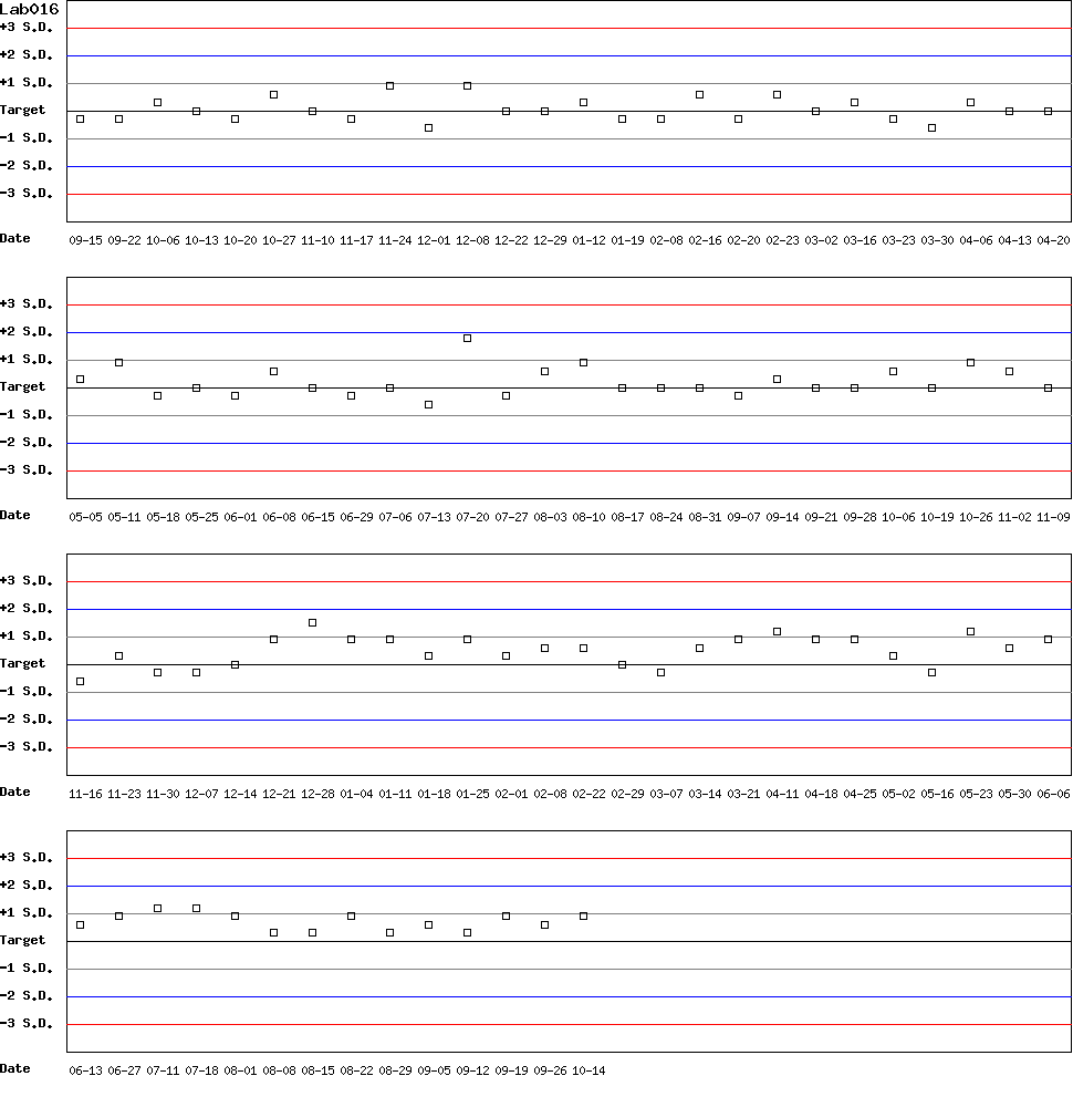 SDI Diagram of Control D