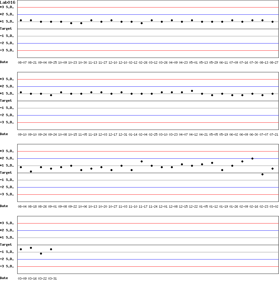 SDI Diagram of Control N