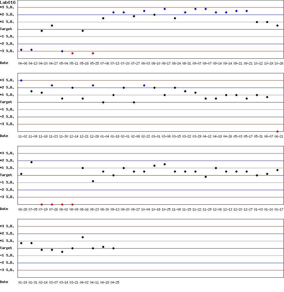 SDI Diagram of Control N
