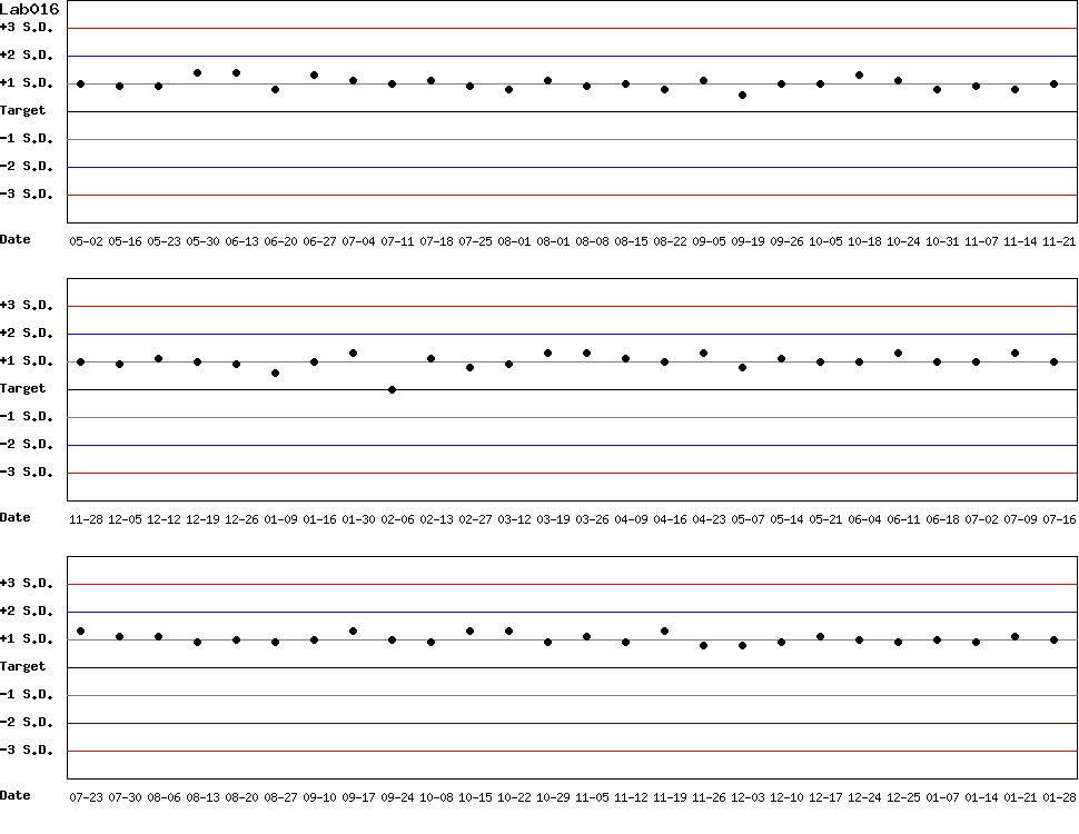 SDI Diagram of Control N