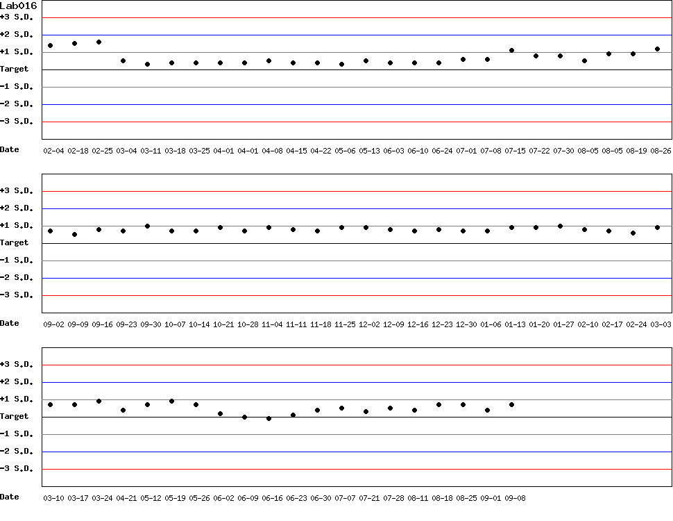 SDI Diagram of Control N