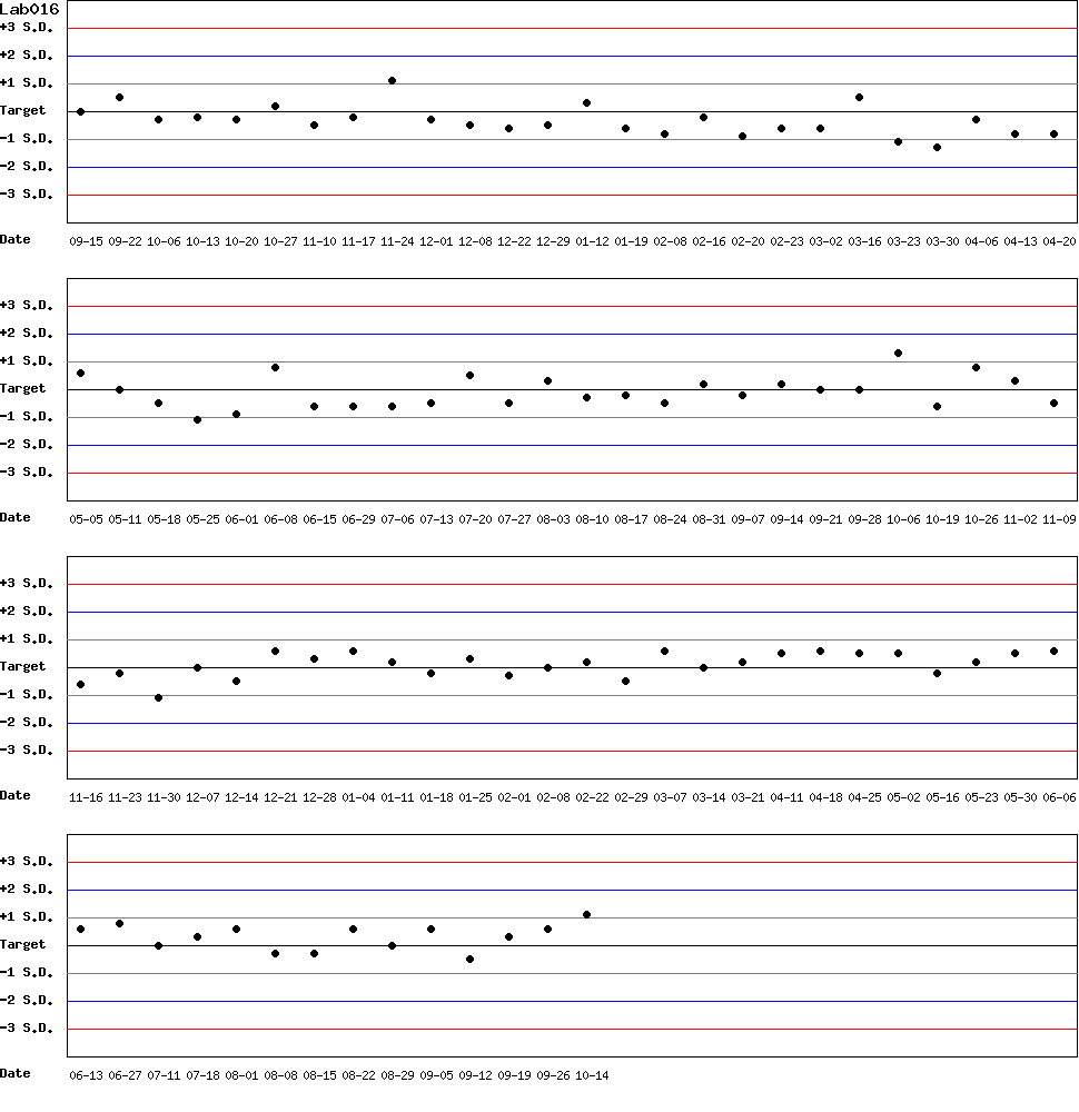 SDI Diagram of Control N