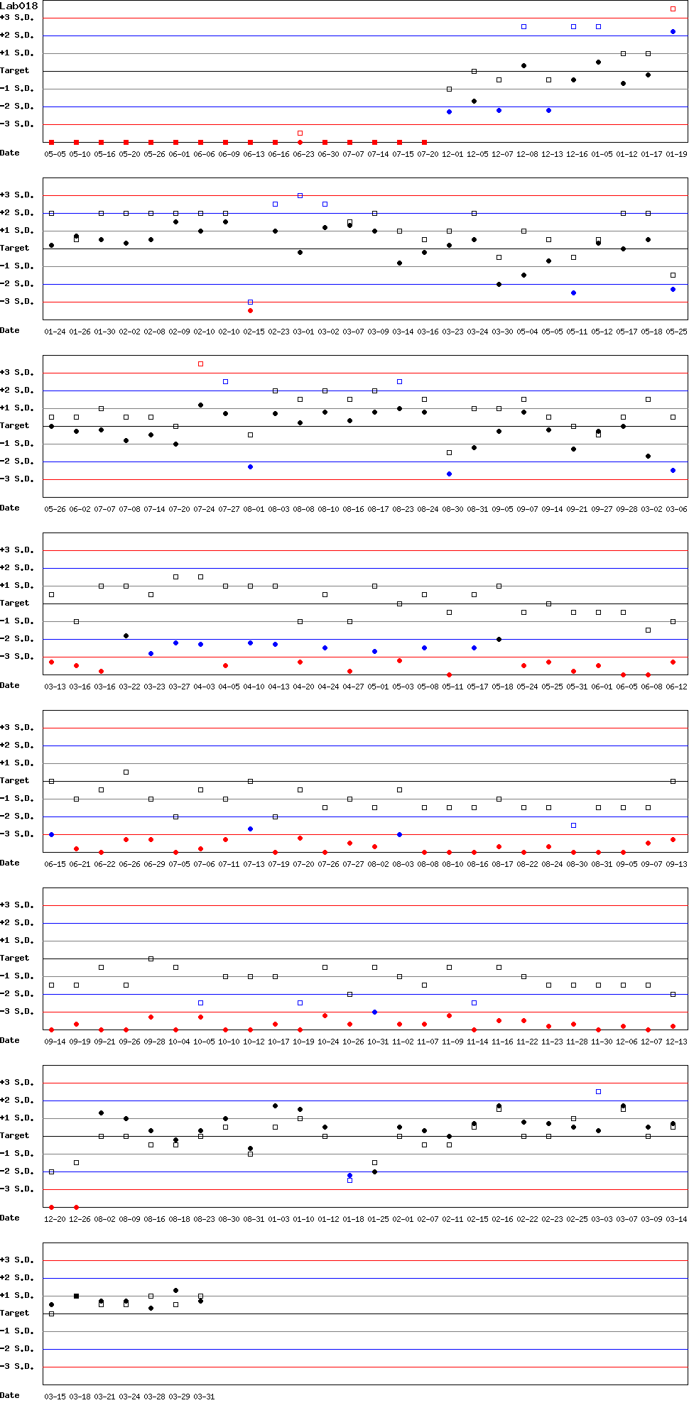 SDI Diagram of Control N & Control D