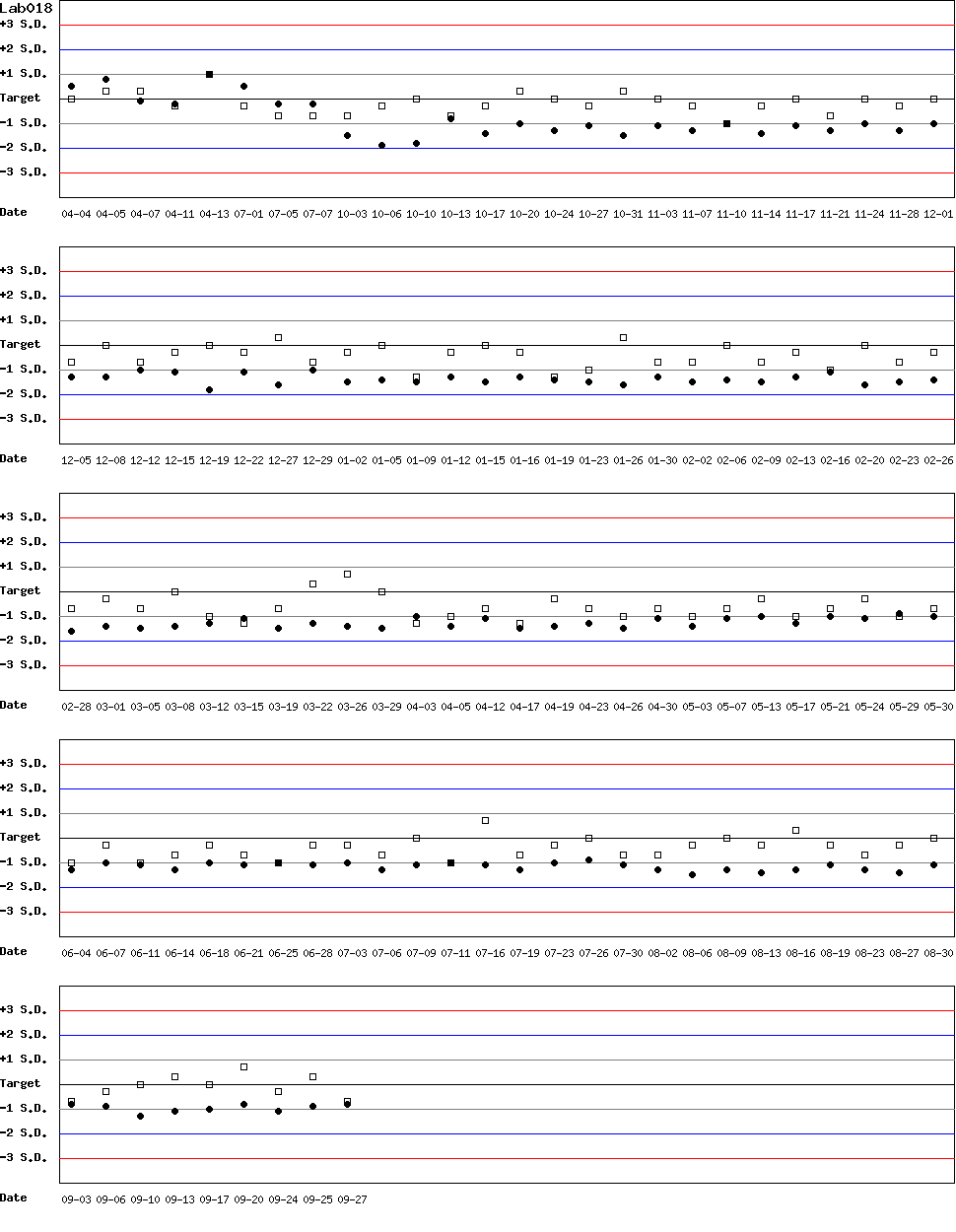 SDI Diagram of Control N & Control D