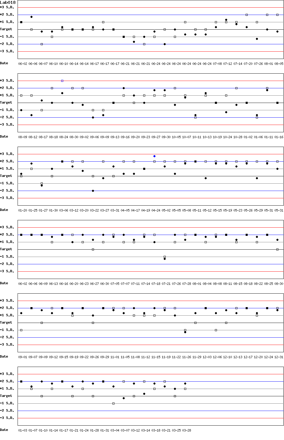 SDI Diagram of Control N & Control D