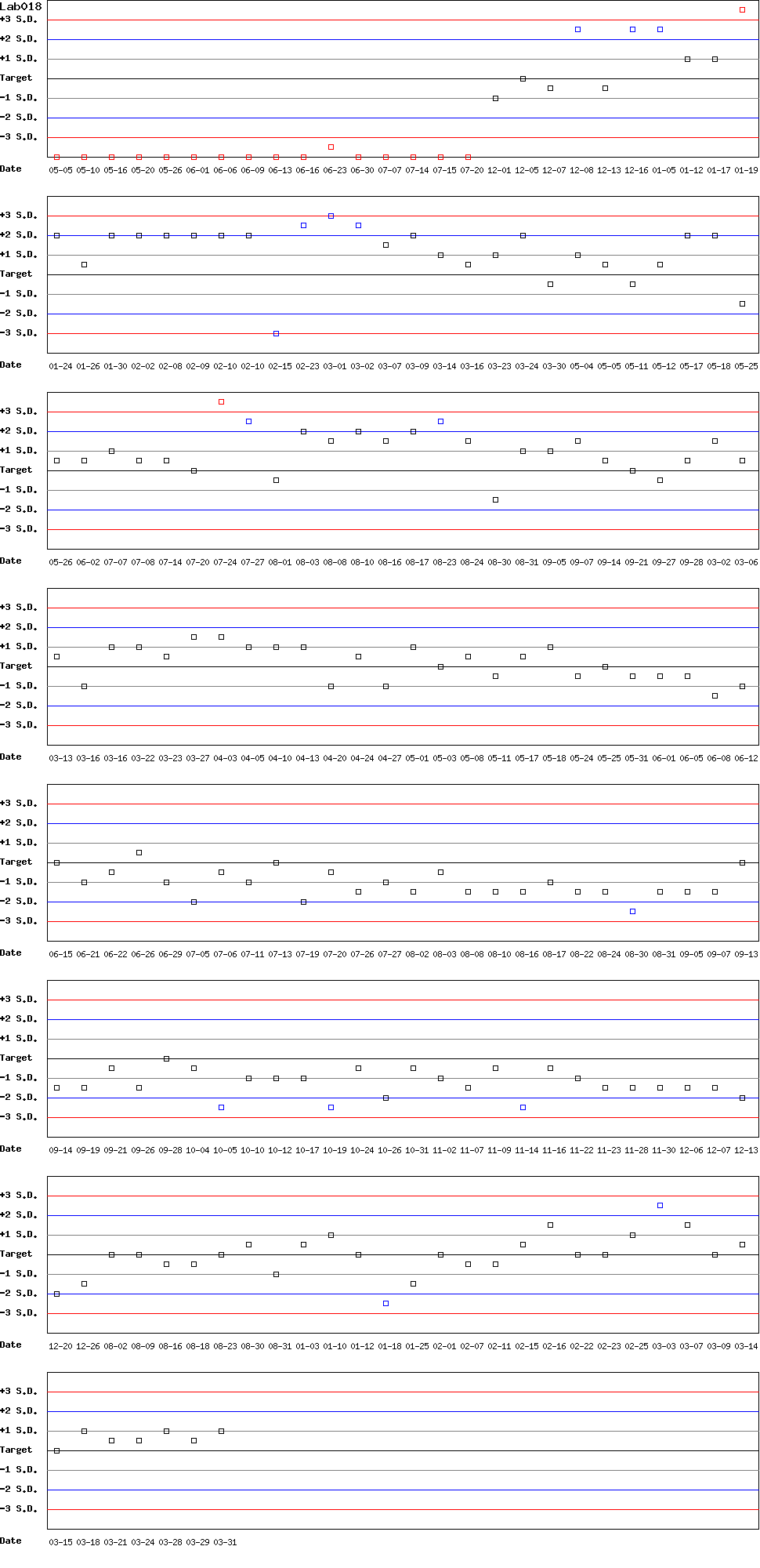 SDI Diagram of Control D