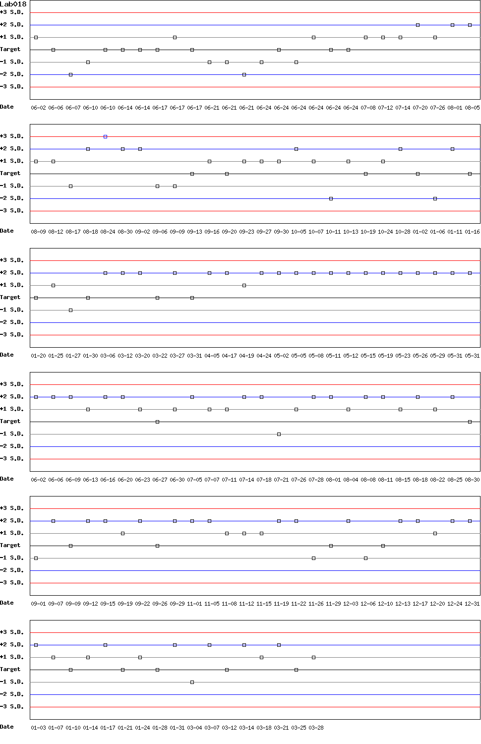 SDI Diagram of Control D
