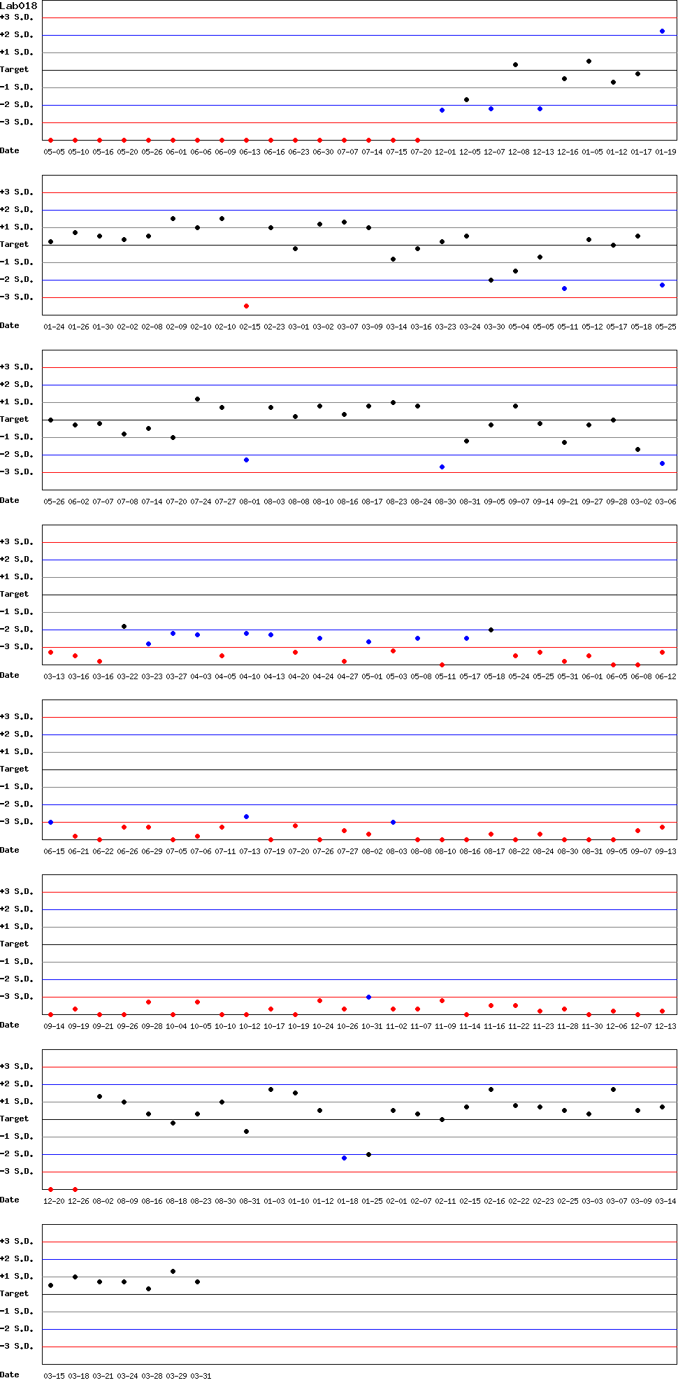 SDI Diagram of Control N