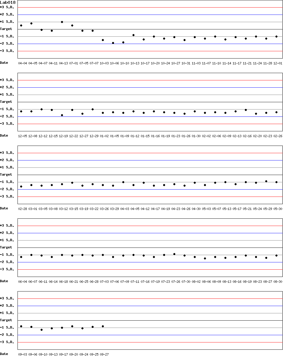 SDI Diagram of Control N