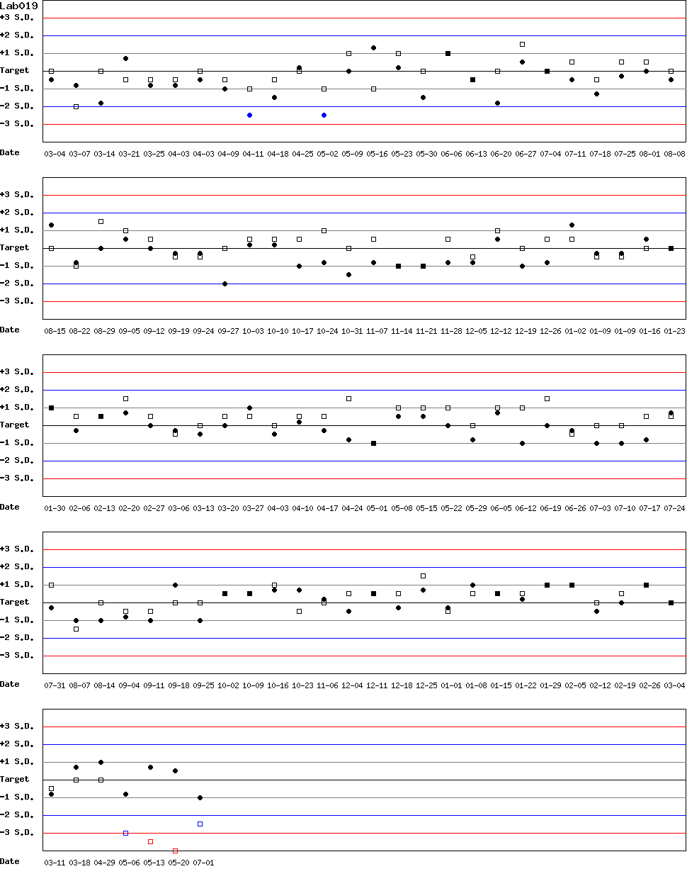 SDI Diagram of Control N & Control D