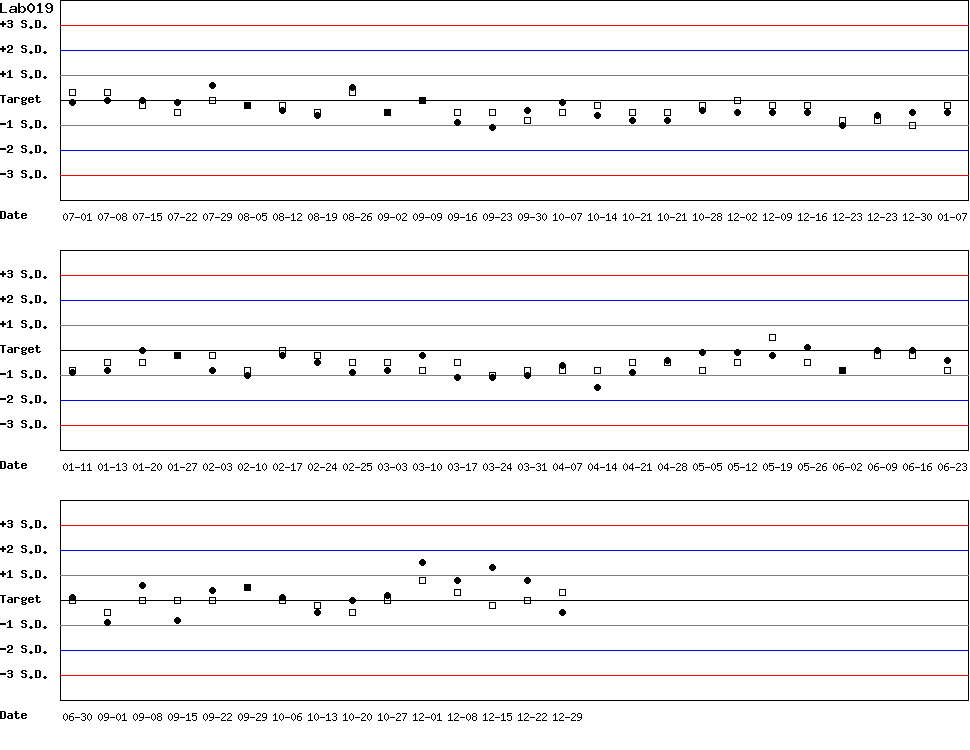 SDI Diagram of Control N & Control D