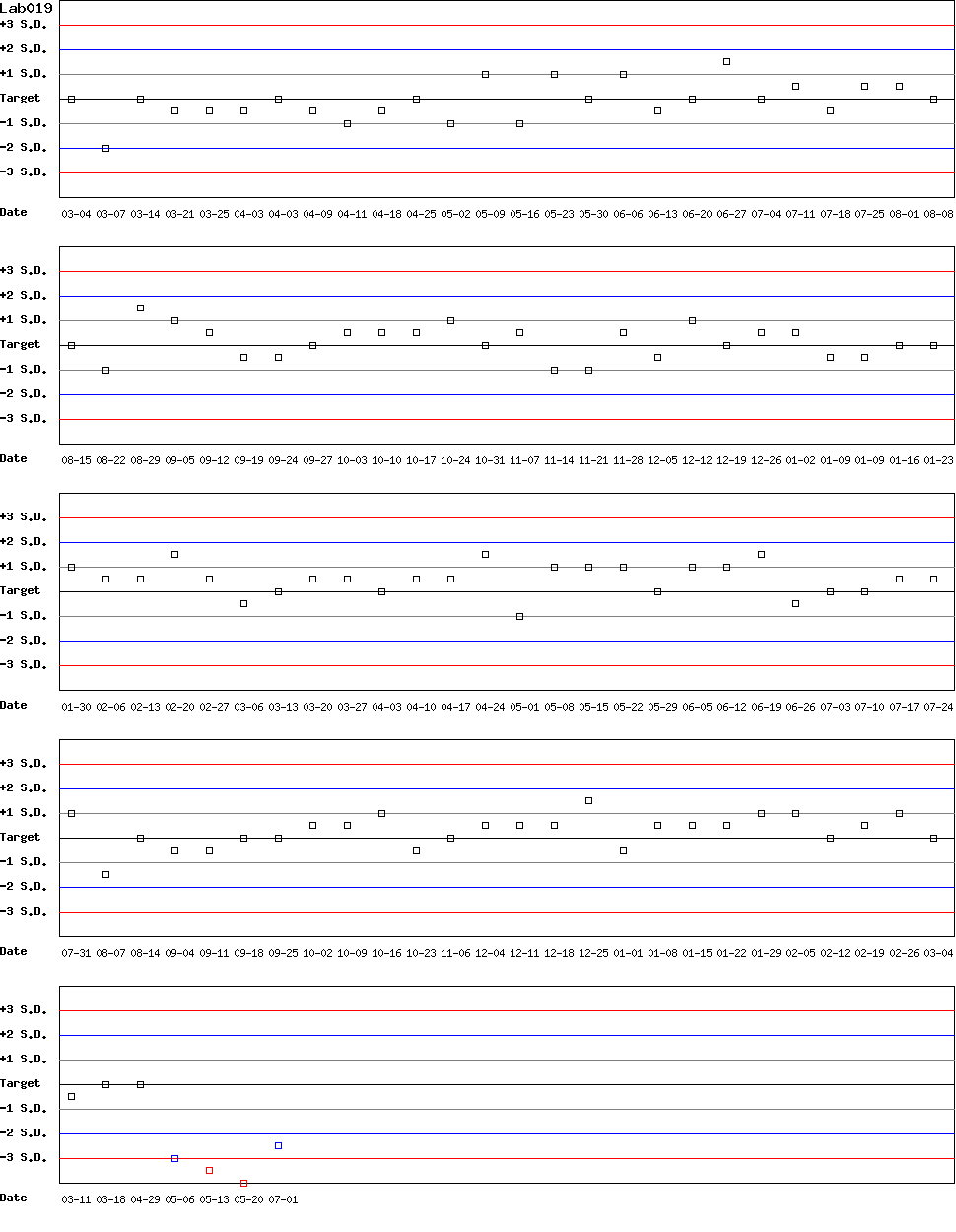 SDI Diagram of Control D