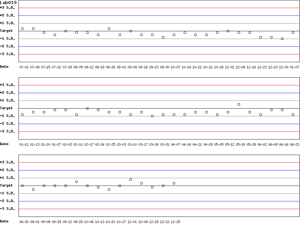 SDI Diagram of Control D