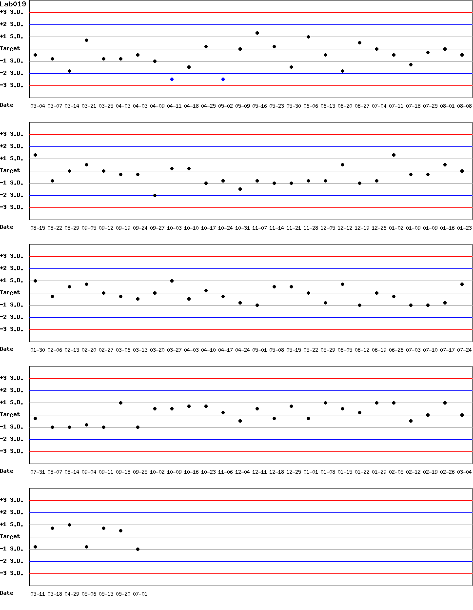 SDI Diagram of Control N
