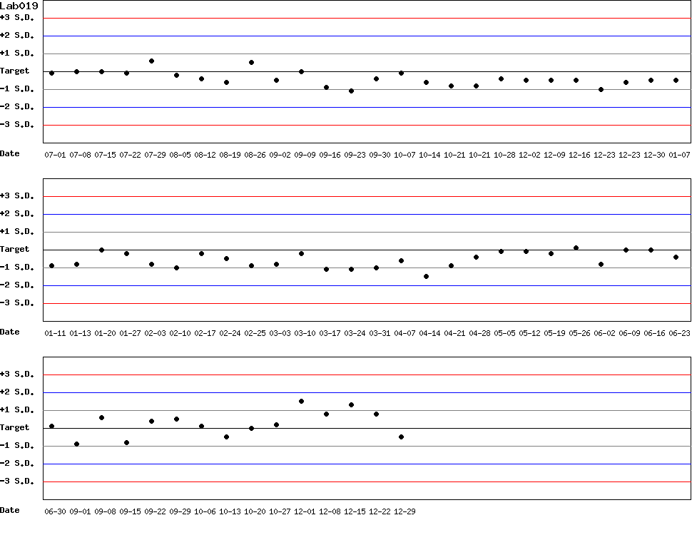 SDI Diagram of Control N
