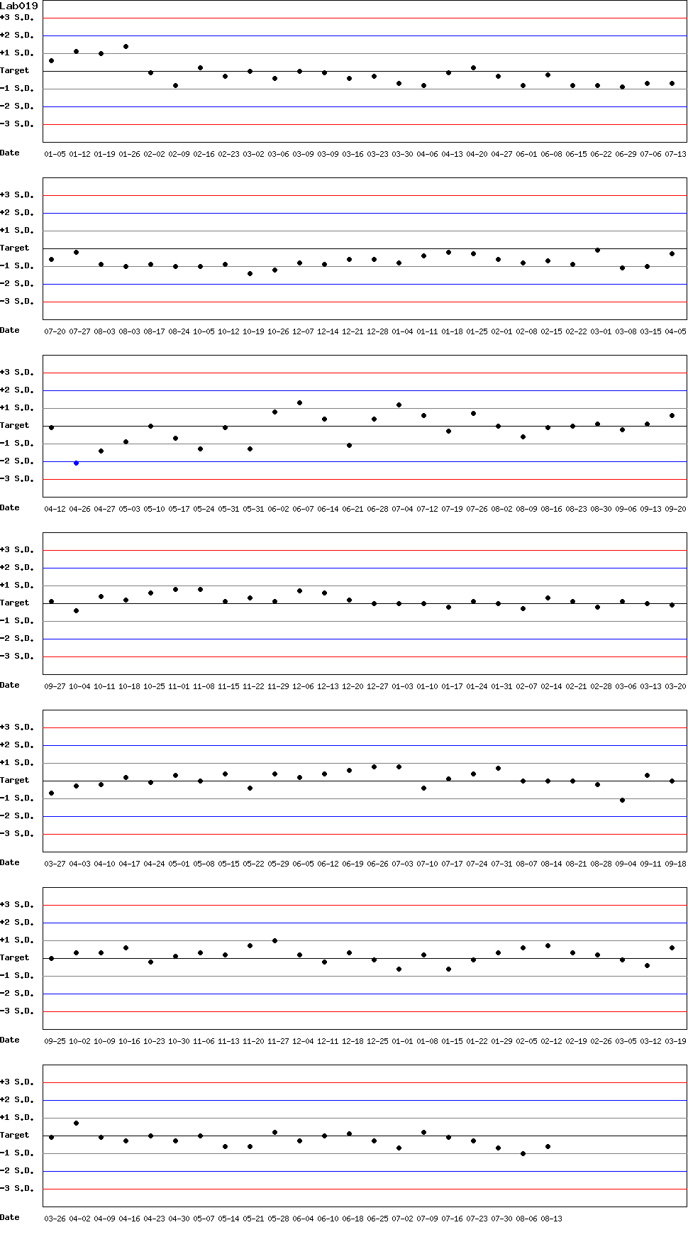 SDI Diagram of Control N