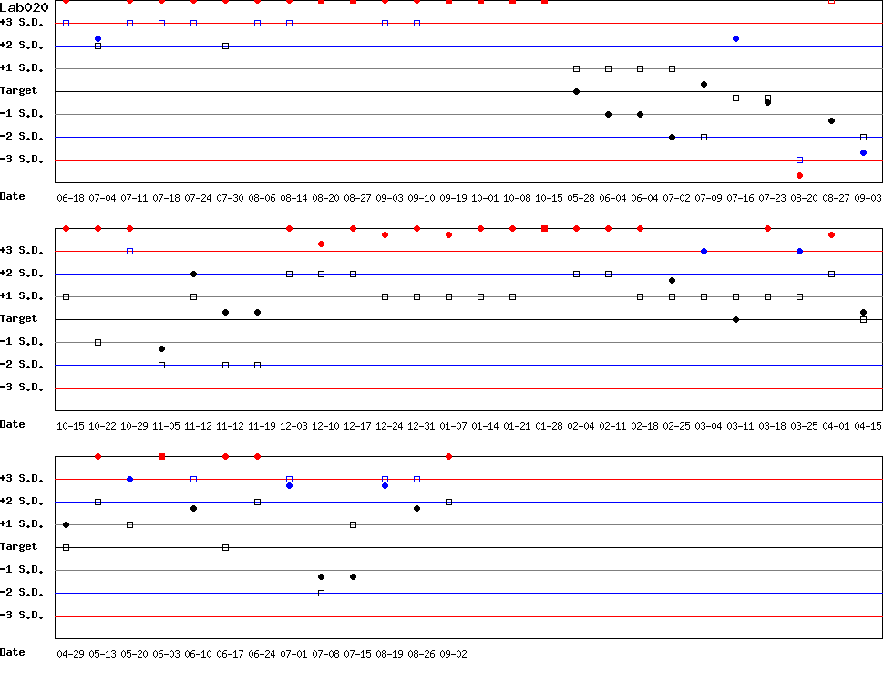 SDI Diagram of Control N & Control D