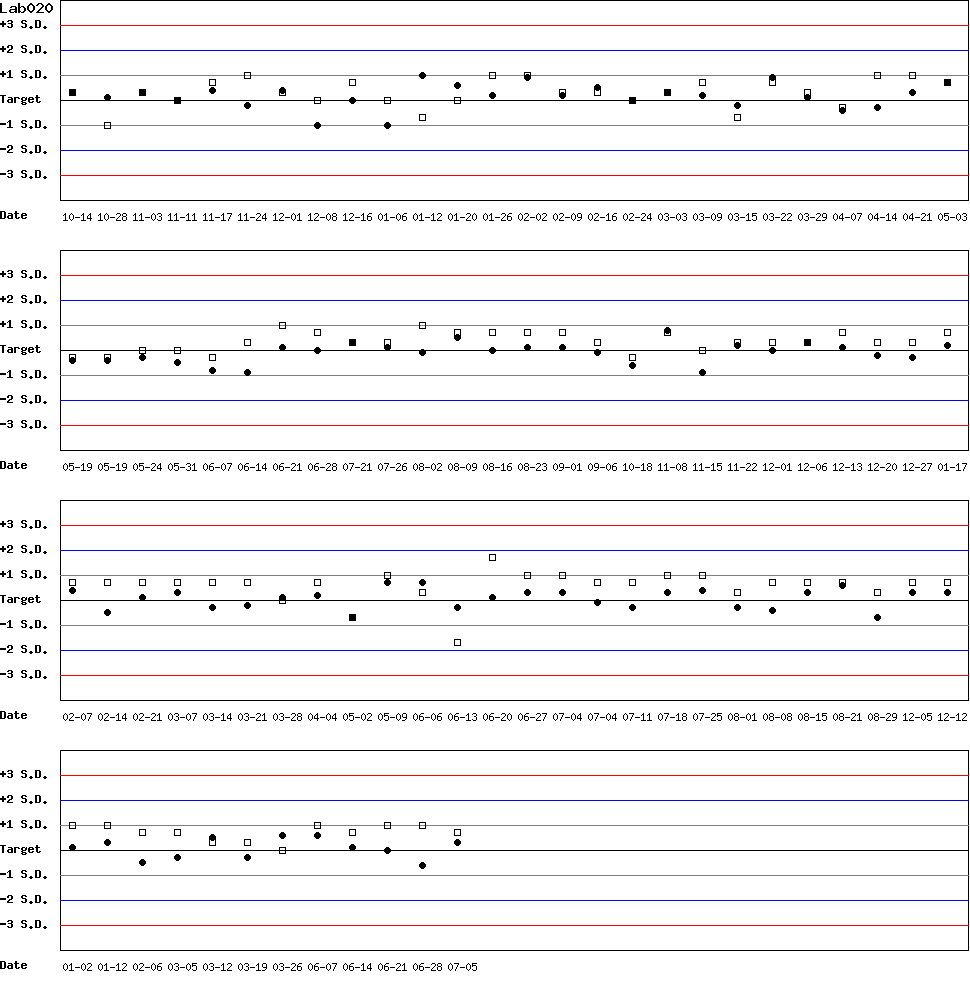 SDI Diagram of Control N & Control D