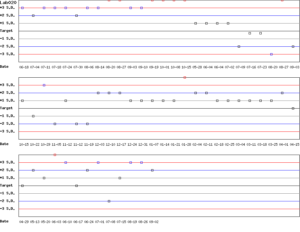 SDI Diagram of Control D