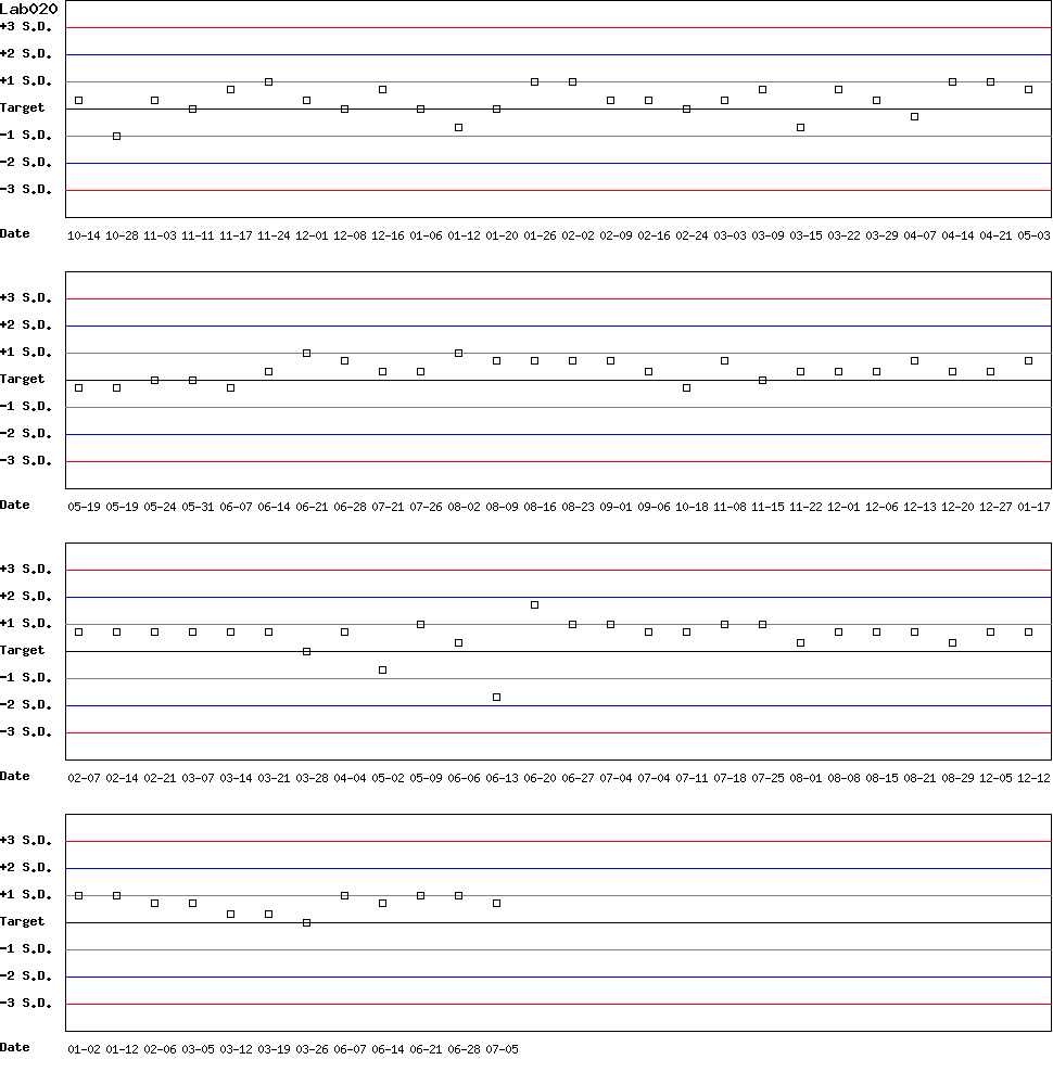 SDI Diagram of Control D