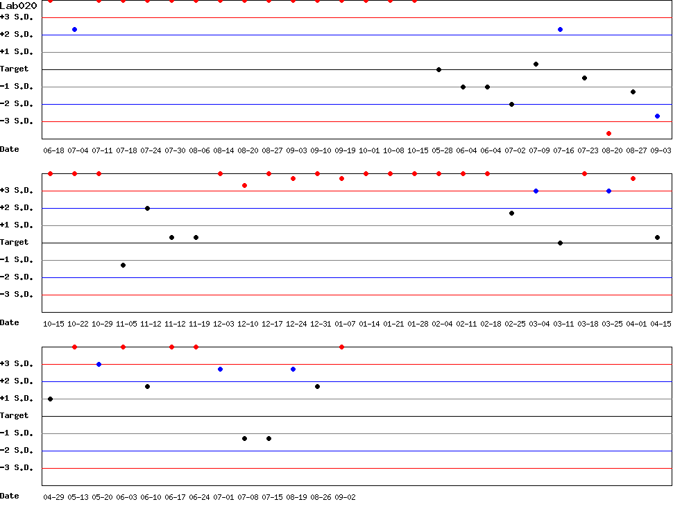 SDI Diagram of Control N