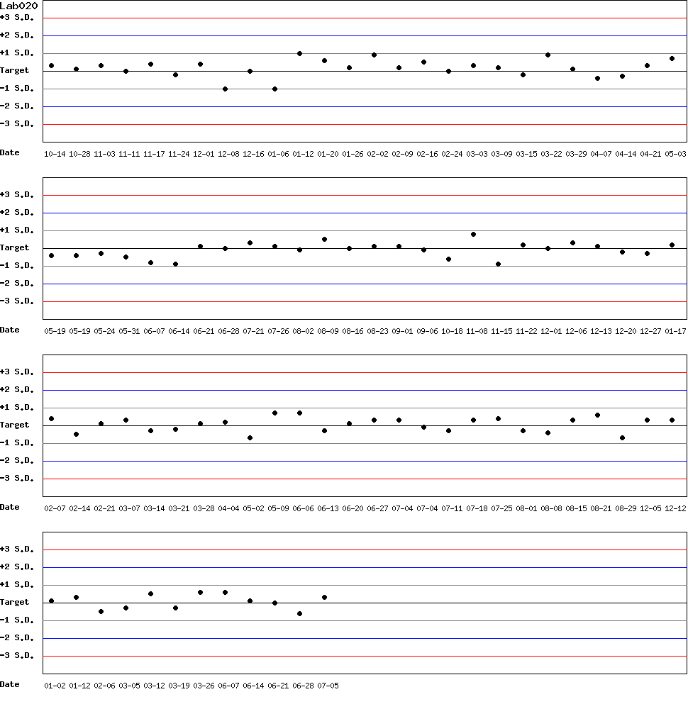 SDI Diagram of Control N