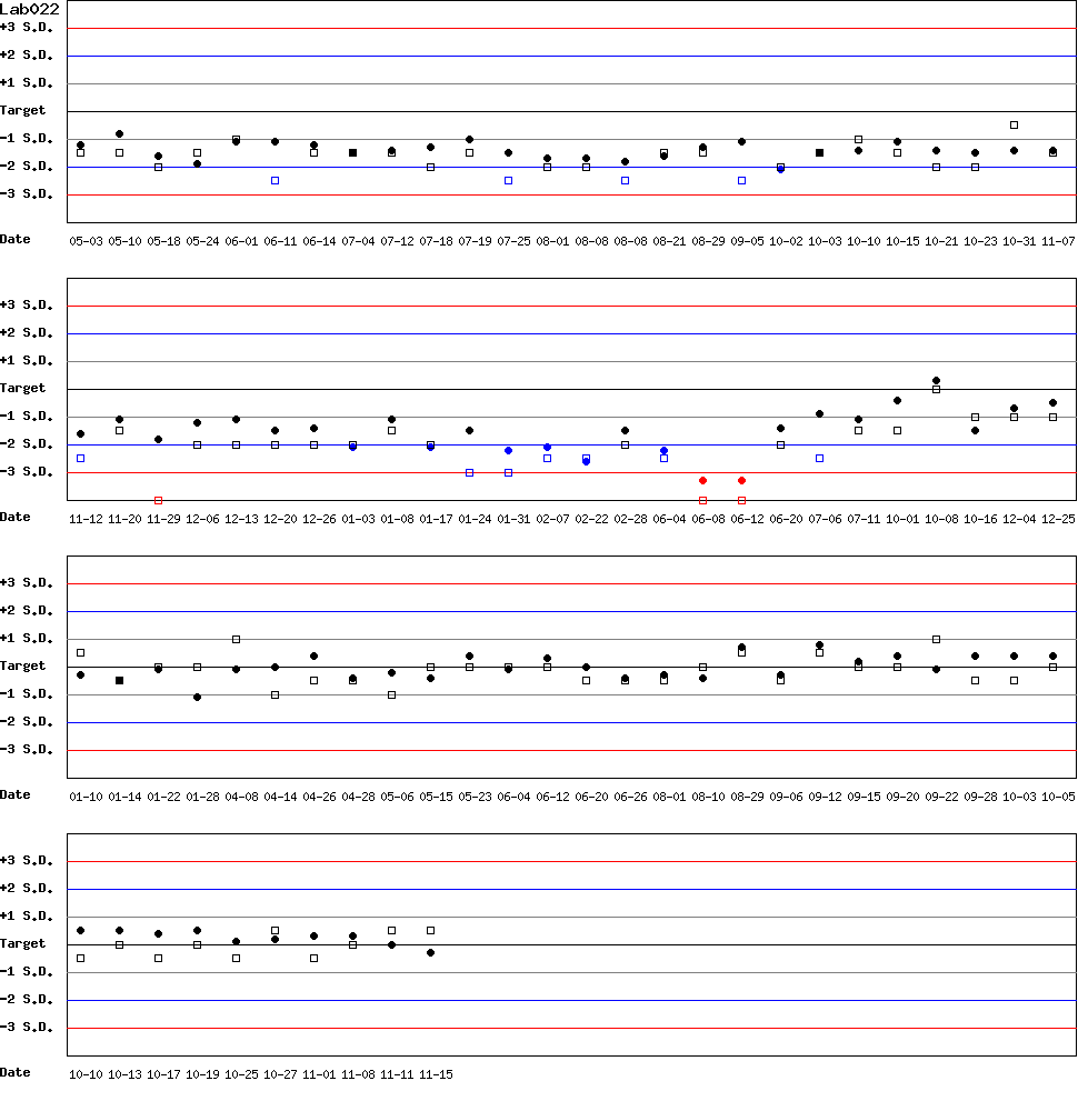 SDI Diagram of Control N & Control D