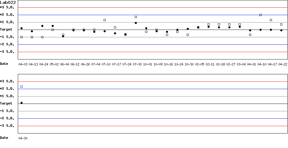 SDI Diagram of Control N & Control D