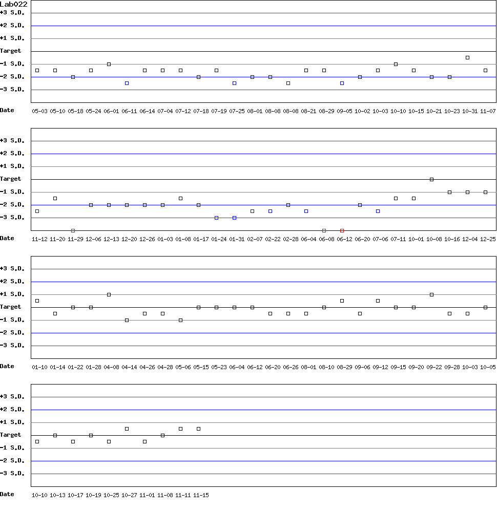 SDI Diagram of Control D