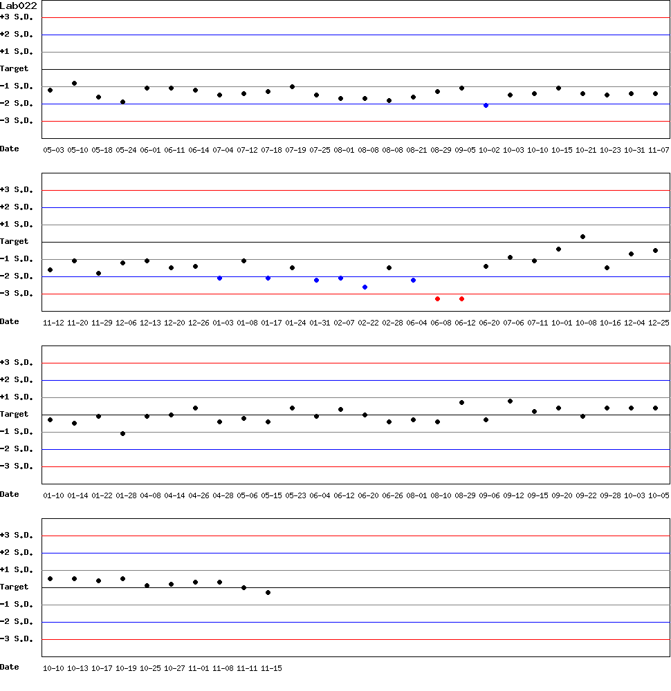 SDI Diagram of Control N