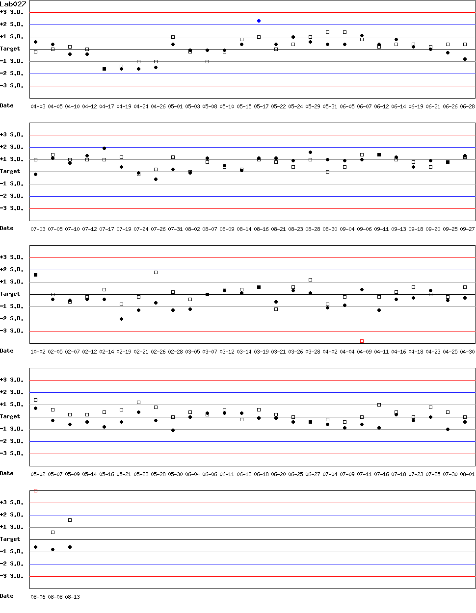 SDI Diagram of Control N & Control D