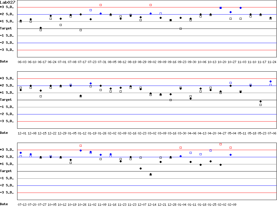 SDI Diagram of Control N & Control D