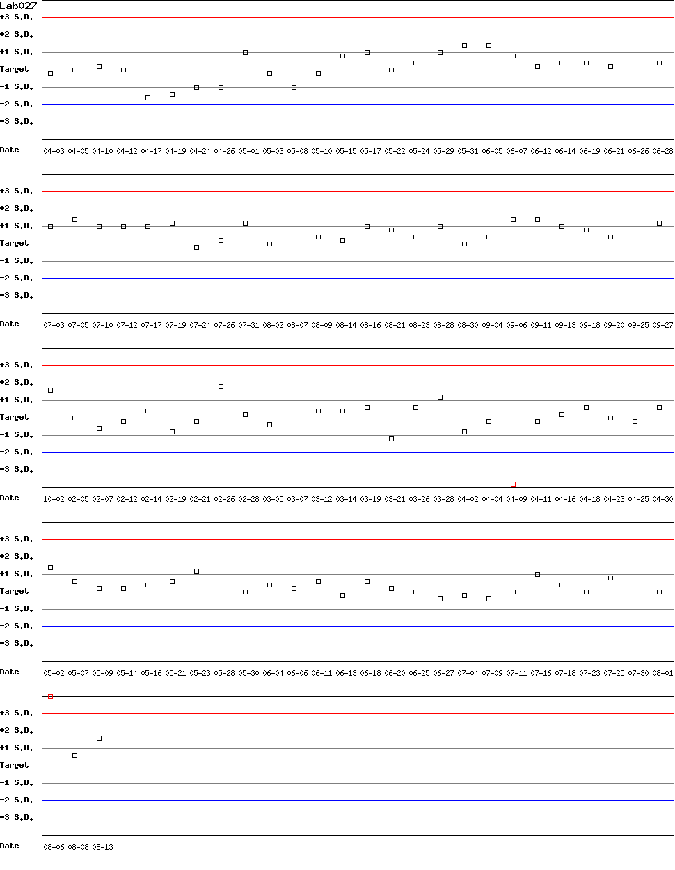 SDI Diagram of Control D