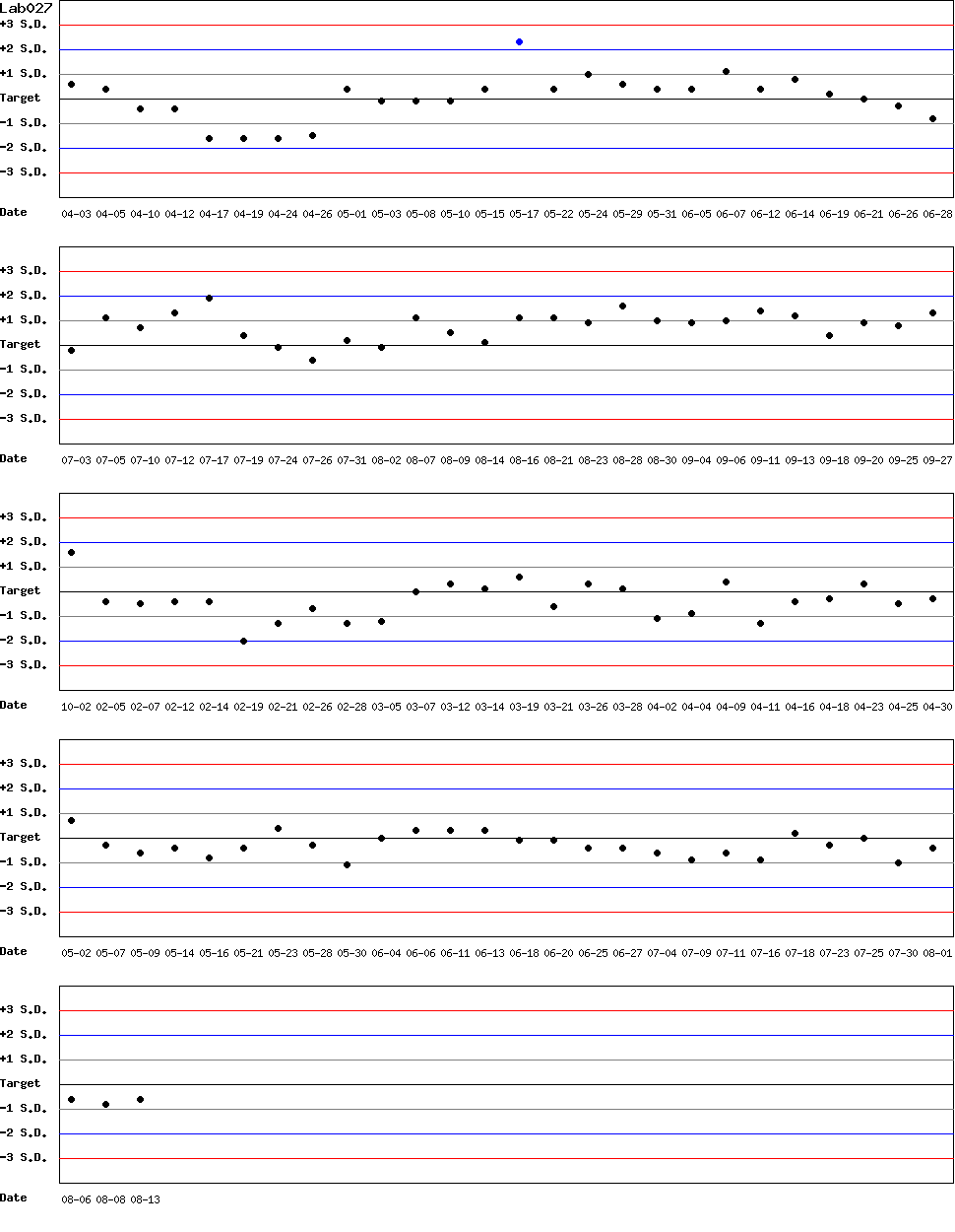 SDI Diagram of Control N