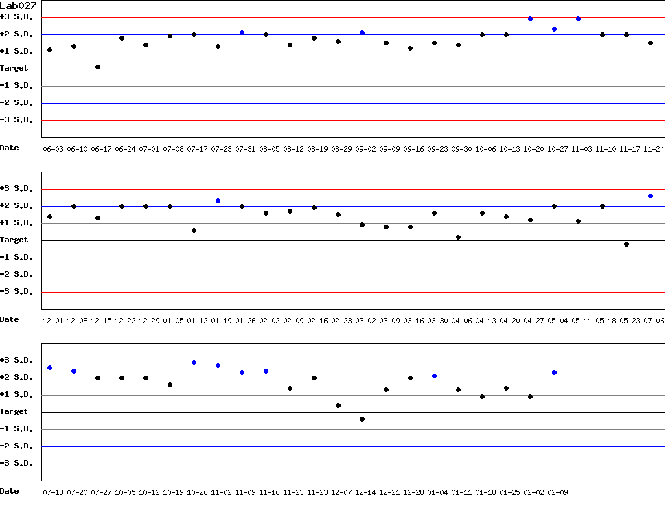 SDI Diagram of Control N