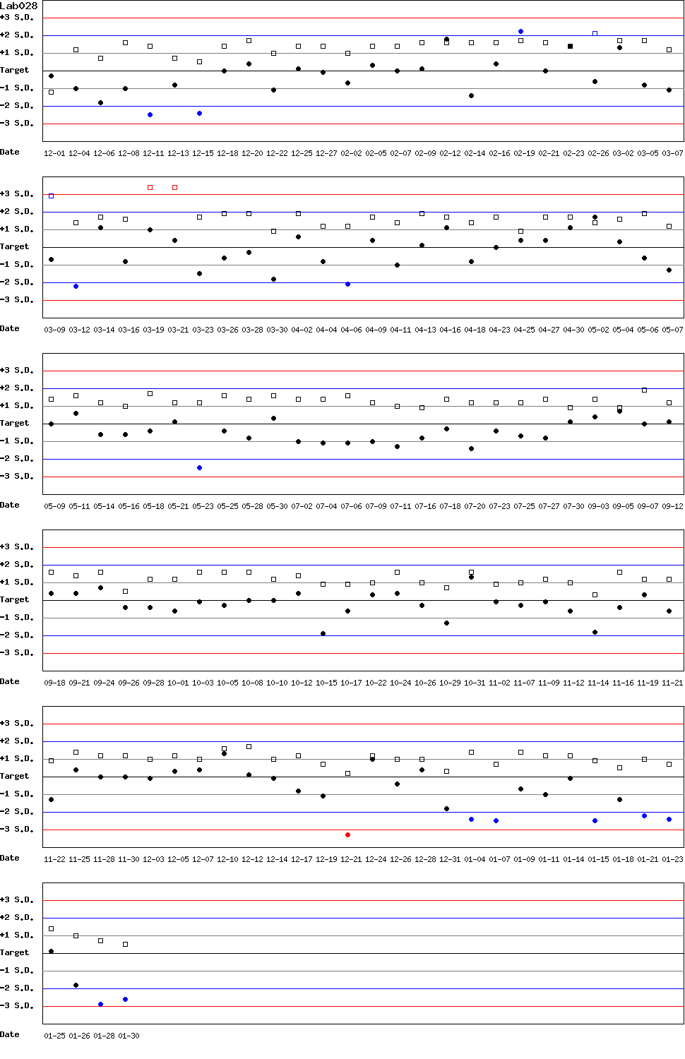 SDI Diagram of Control N & Control D