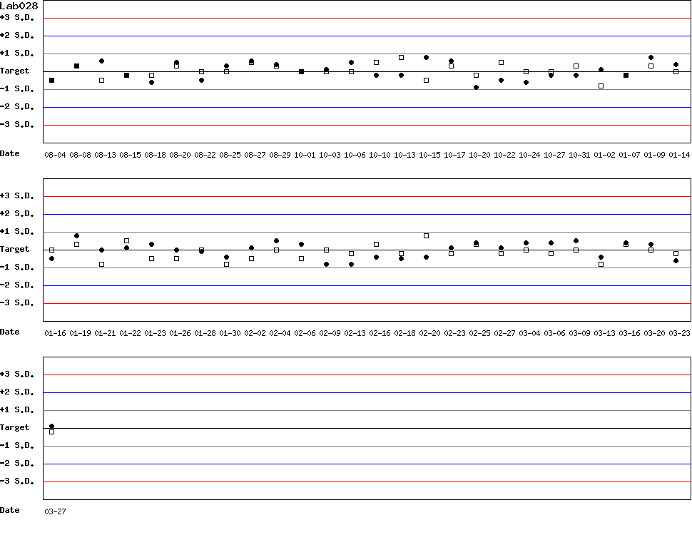 SDI Diagram of Control N & Control D