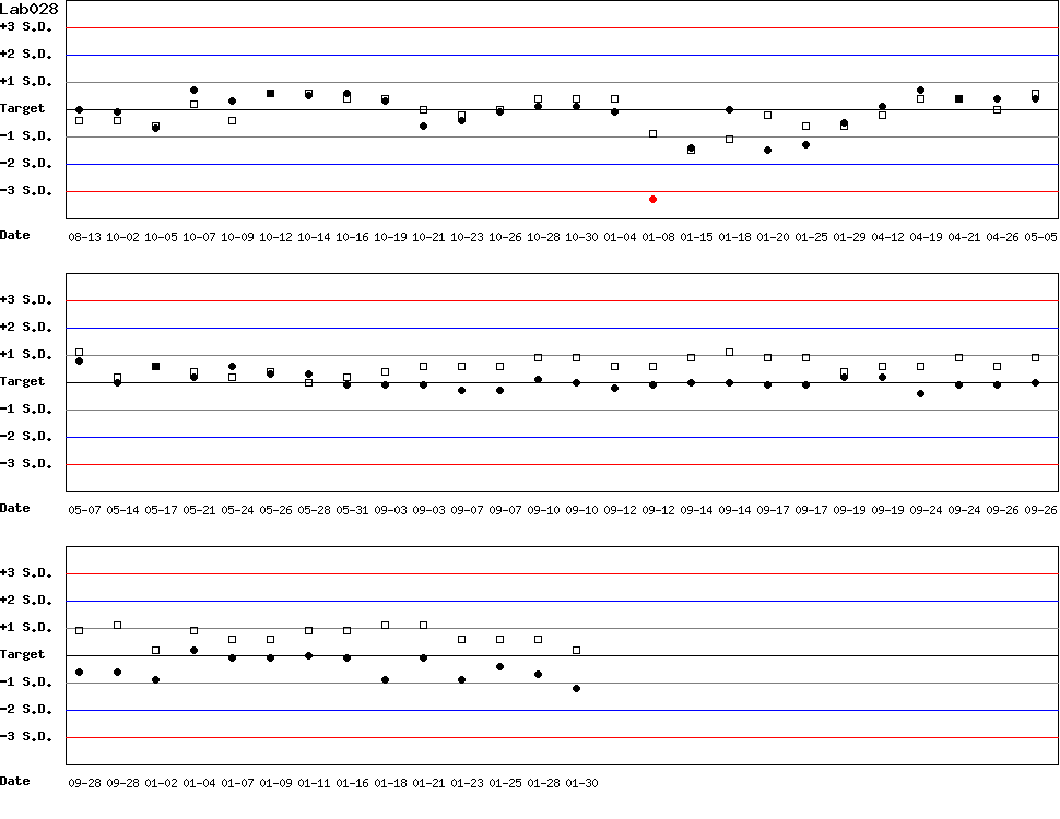 SDI Diagram of Control N & Control D