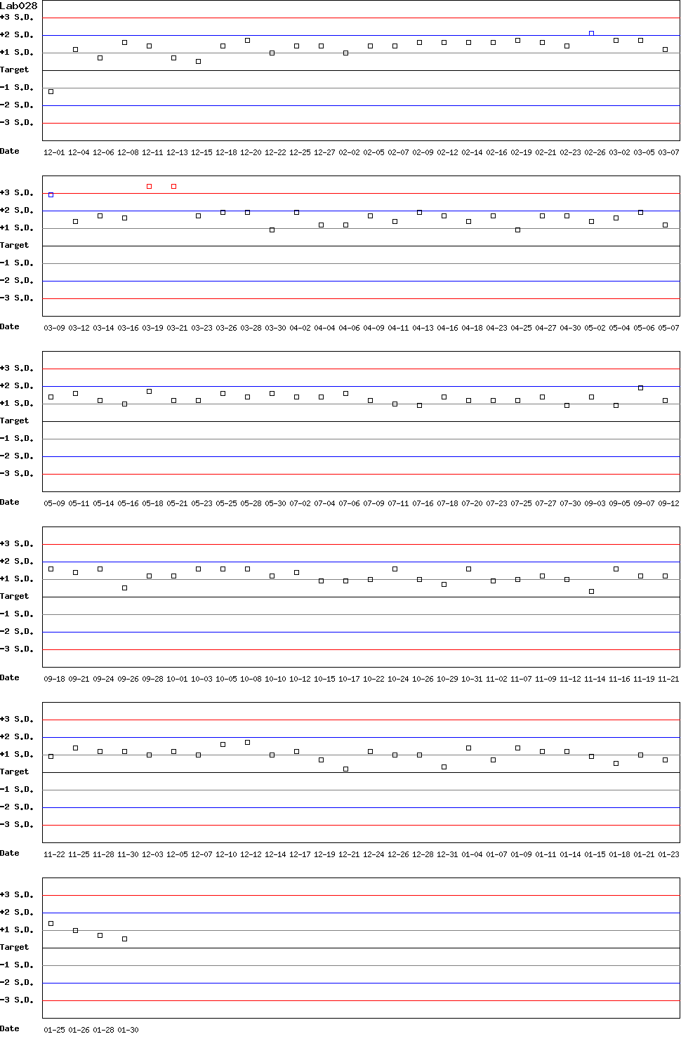 SDI Diagram of Control D