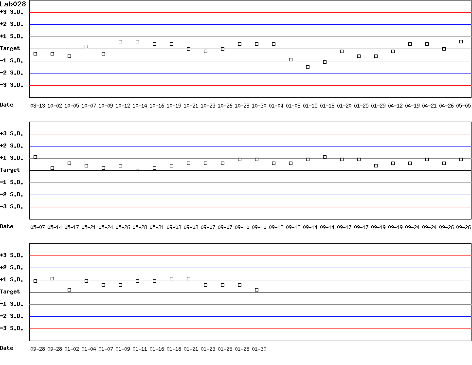 SDI Diagram of Control D