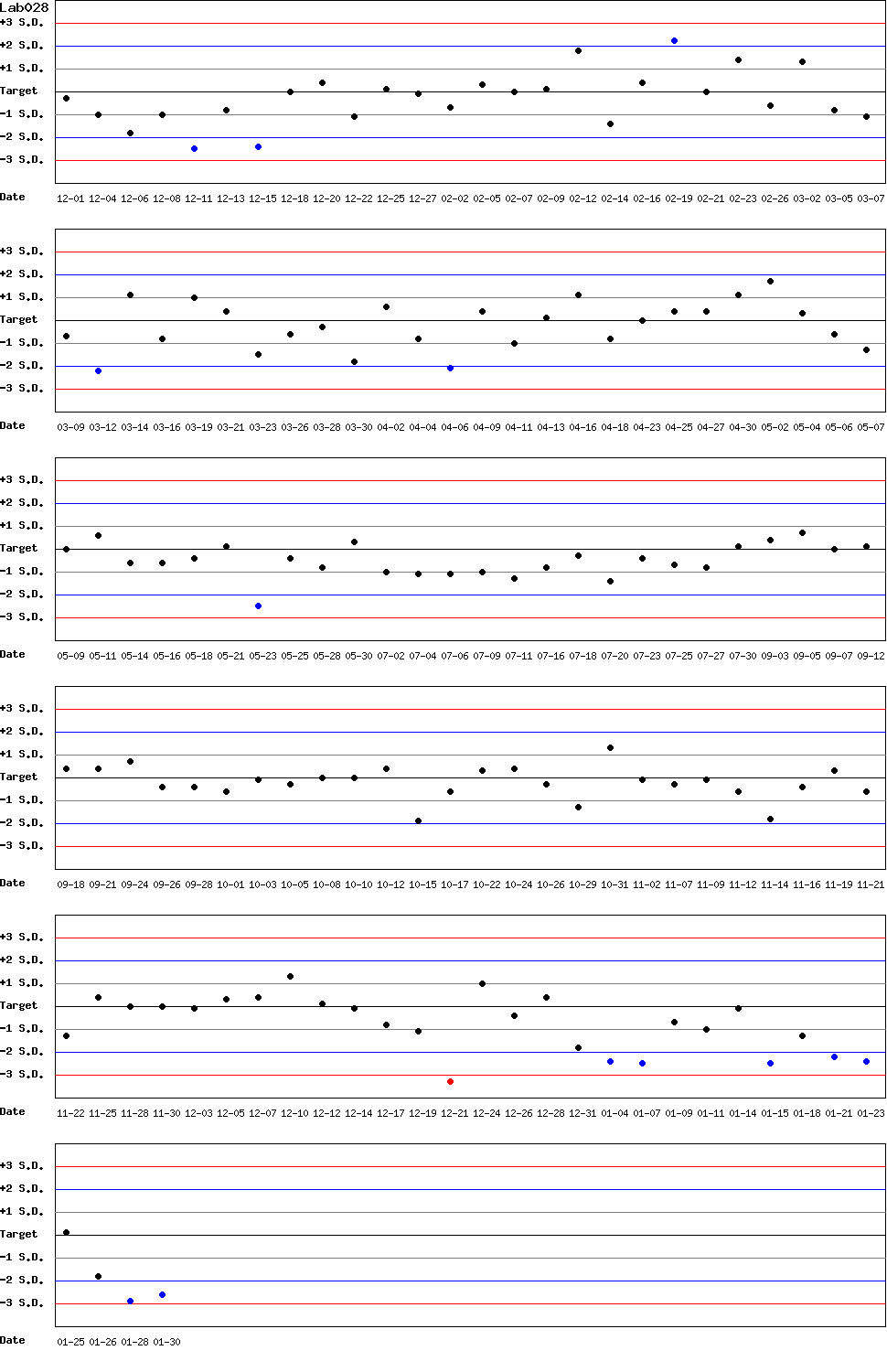 SDI Diagram of Control N