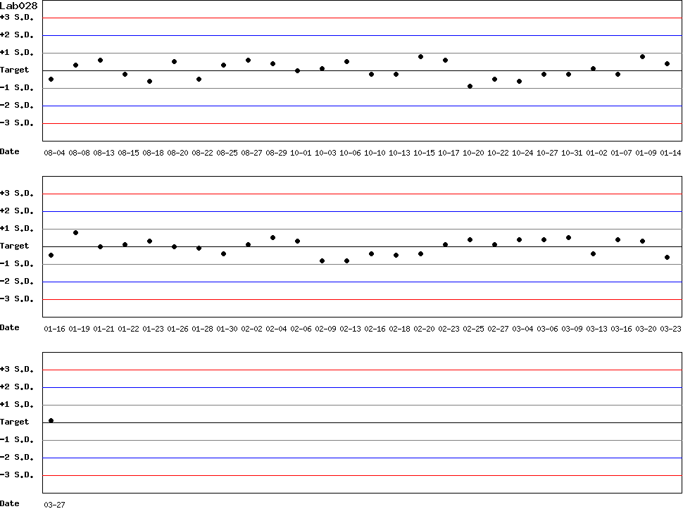 SDI Diagram of Control N