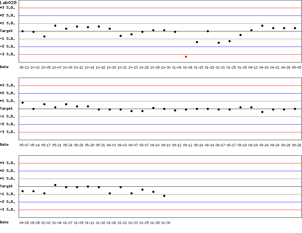 SDI Diagram of Control N